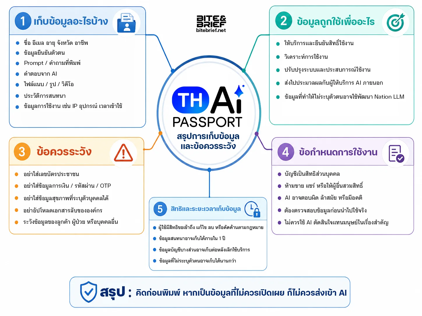 สรุปการเก็บข้อมูล และข้อควรระวัง